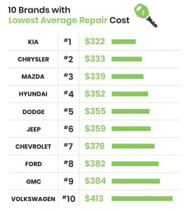 رده بندی خودروها بر اساس هزینه تعمیرات 