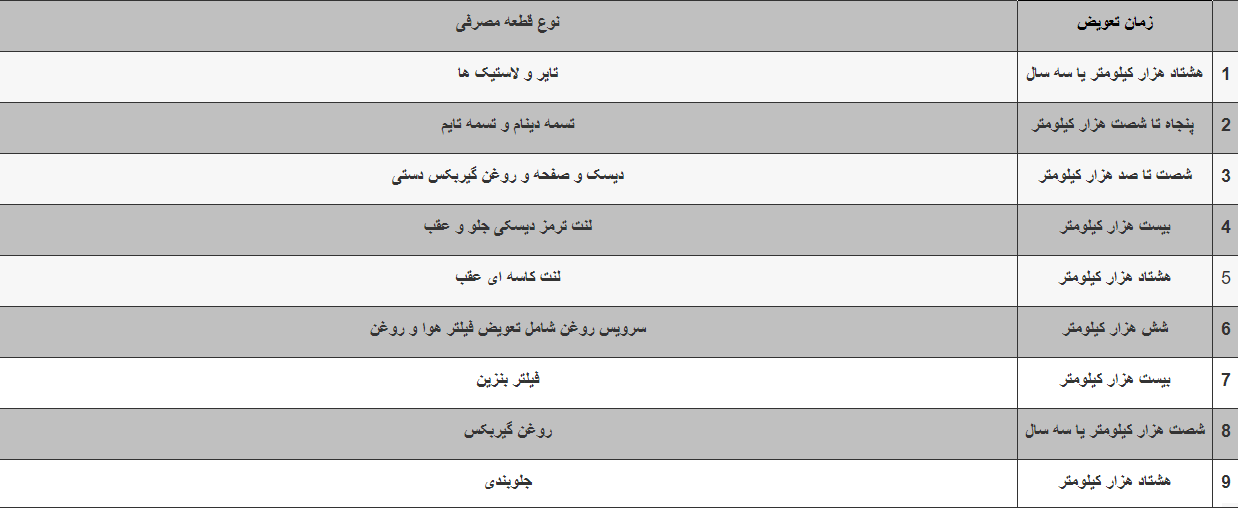 جدول زمان بندی تعویض قطعات مصرفی خودرو.