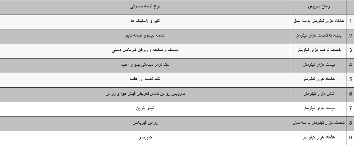 جدول زمان بندی تعویض قطعات مصرفی خودرو.